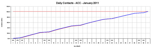 graph Daily Contacts – ACC – Jan 2011