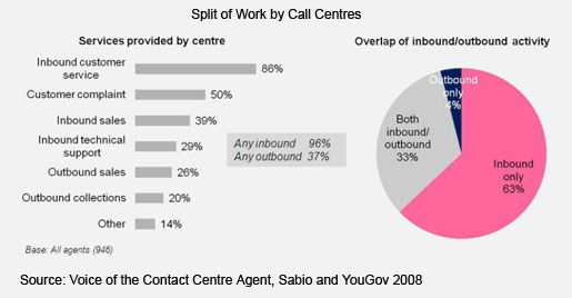 Image:split-of-work-call-centres.gif