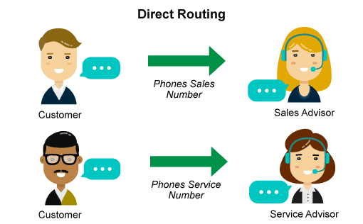 Routing service. Маршрутизация звонков в колл центре.