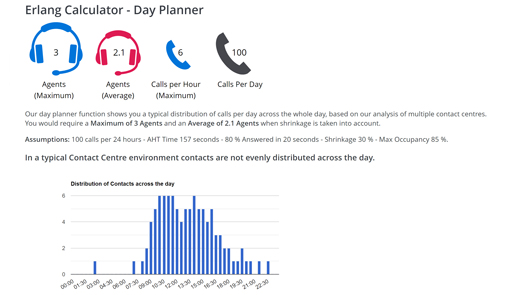 The results output of the Erlang Calculator, with the maximum number of agents and the average number of agents for the number of calls per hour and day. 