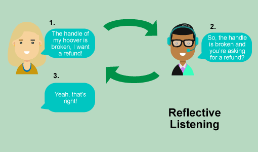 A diagram showing reflective listening. Point 1 is "The handle of my hoover is broken and I want a refund", 2. "So the handle is broken and you're asking for a refund?" 3. "Yeah, that's right"