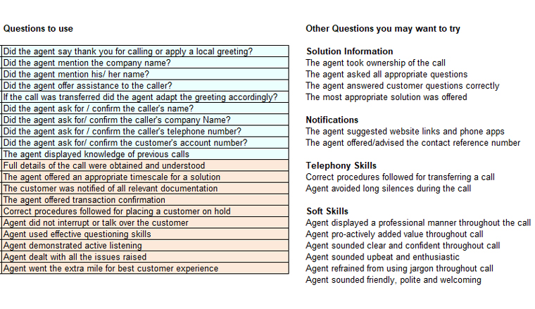 A list of example questions that can be put into the call monitoring form, with the option to customise it towards an agent evaluation form or a staff coaching form. Other questions could cover the areas of soft skills, telephony skills or solution information. 
