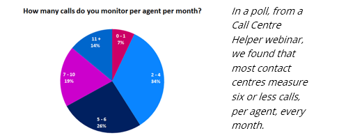 Poll results showing How many calls per agent per month are monitored. 7% monitor 0-1, 34% 2-4, 26% 5-6,, 19% 7-10 and 14% 11+ calls per agent per month