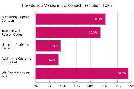 A graph showing how to measure FCR