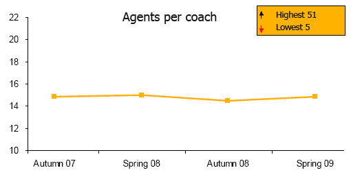 agents-per-coach