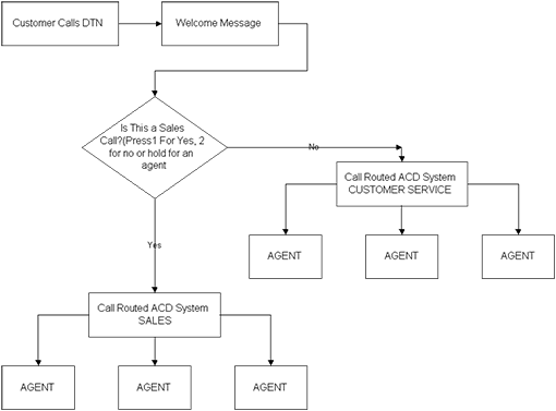 Process chart 3