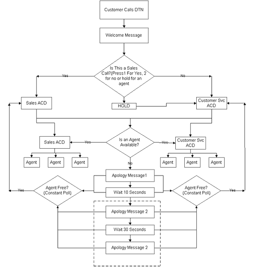 Call Center Call Routing Flow Chart