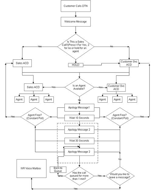 Process chart 5