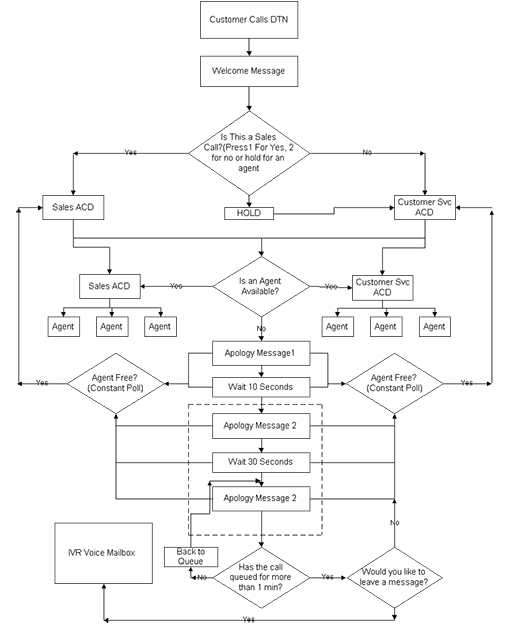 Inbound Call Center Process Flow Chart