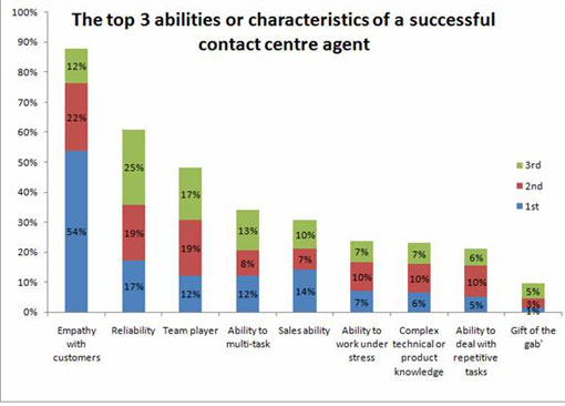 table-3-510 Table: The top 3 abilities or characteristics of a successful contact centre agent