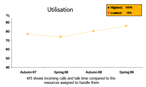 utilisation