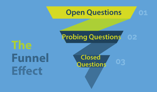 A diagram discussing The Funnel Effect in Questioning Techniques 