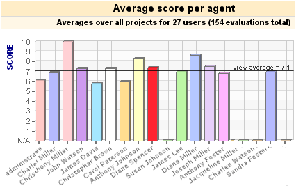 Call evaluation