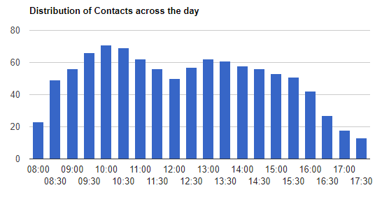 This graph was sourced from our: Erlang Calculator - Day Planner