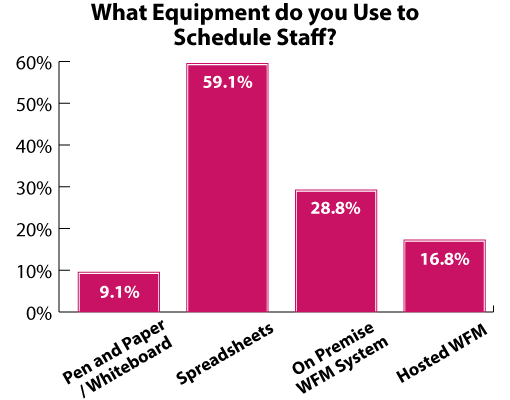 Graph describing the equipment people use to schedule WFM. 9.1% pen and paper, 59.1% spreadsheets, 28.8% on premise WFm, 16.8% Hosted WFM/