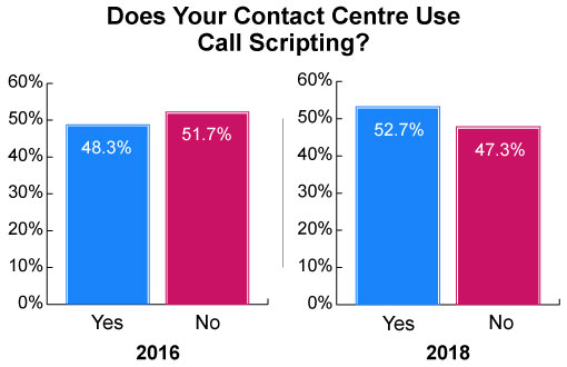 The data used in these charts is from our survey: What Contact Centres Are Doing Right Now (2018 Edition)