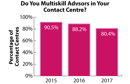 This graph has been created using data  from our report: What Contact Centres Are Doing Right Now – How Do You Compare? (2017 Edition)