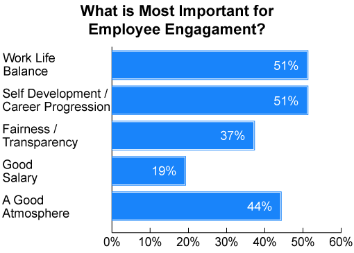 This poll was sourced from our webinar: Driving Employee Engagement with Agents