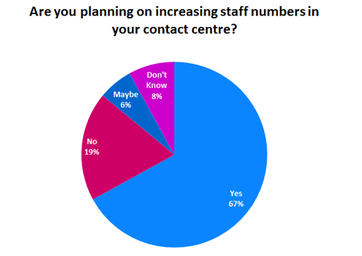 Are-you-planning-on-increasing-staff-numbers-in-your-contact-centre