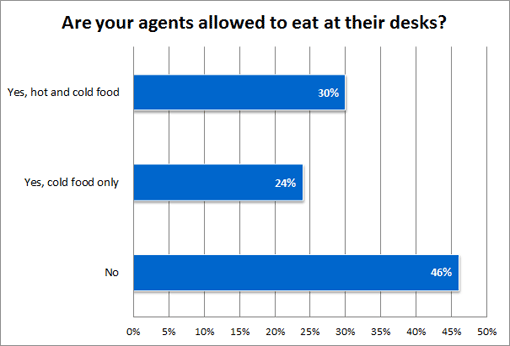 Are-your-agents-allowed-to-eat-at-their-desks