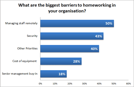 The Barriers to contact homeworking