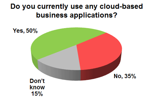 Do-you-currently-use-any-cloud-based-business-applications
