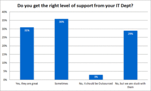 Do-you-get-the-right-level-of-support-from-your-IT-Dept