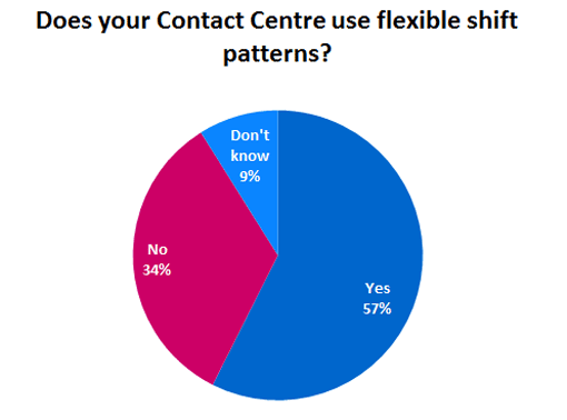 Does-your-Contact-Centre-use-flexible-shift-patterns