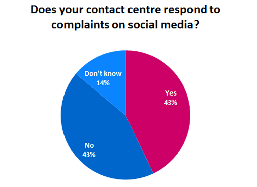 These are the results of our 2011 poll, which can be found here: Only 43% of Contact Centres Respond to Social Media Complaints
