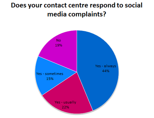 Does-your-contact-centre-respond-to-social-media-complaint