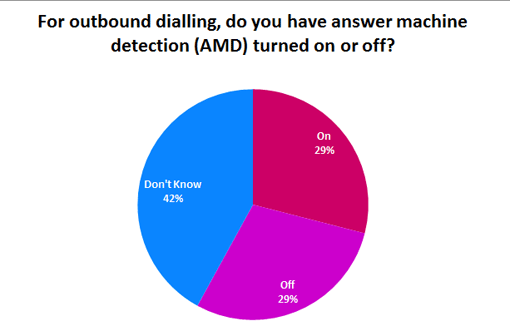 For-outbound-dialling,-do-you-have-answer-machine-detection-(AMD)-turned-on-or-off