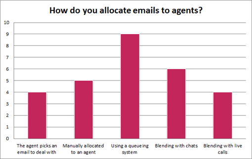 How-do-you-allocate-emails-to-agents
