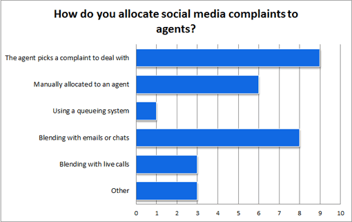 How-do-you-allocate-social-media-complaints-to-agents