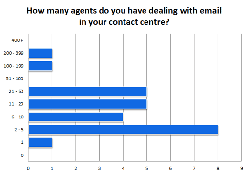 How-many-agents-do-you-have-dealing-with-email-in-your-contact-centre