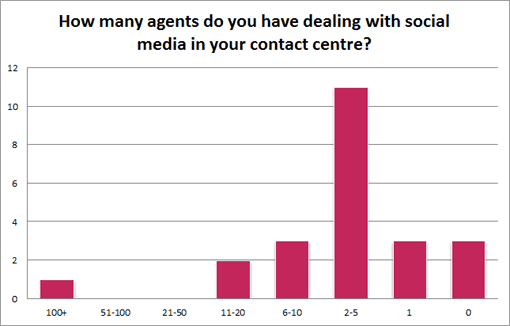 How-many-agents-do-you-have-dealing-with-social-media-in-your-contact-centre