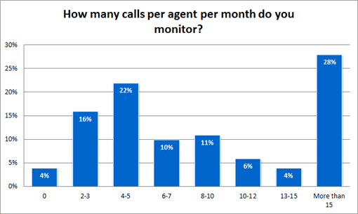 How-many-calls-per-agent-per-month-do-you-monitor