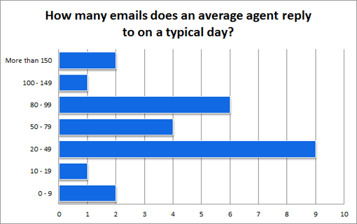 How-many-emails-does-an-average-agent-reply-to-on-a-typical-day