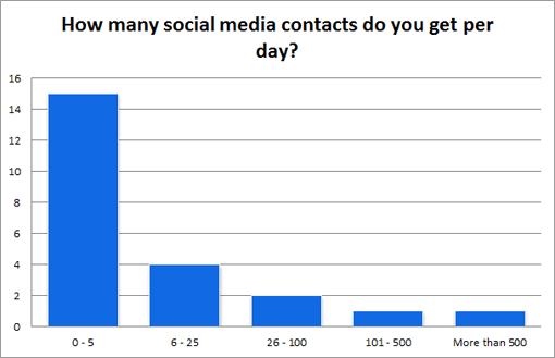 How-many-social-media-contacts-do-you-get-per-day