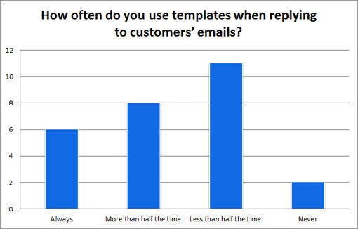 How-often-do-you-use-templates-when-replying-to-customers-emails