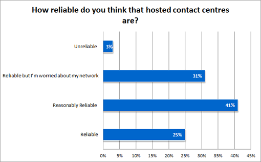 How-reliable-do-you-think-that-hosted-contact-centres-are How-reliable-do-you-think-that-hosted-contact-centres-are