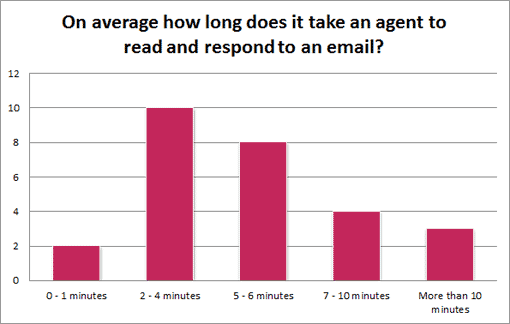 On-average-how-long-does-it-take-an-agent-to-read-and-respond-to-an-email