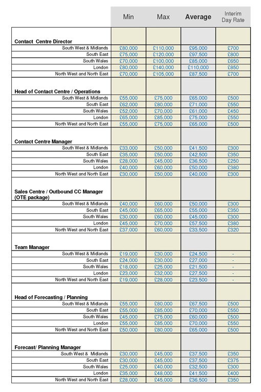 Salary-Survey-2012-Artis-Customer-Contact_Page1 salary survey summary page 1