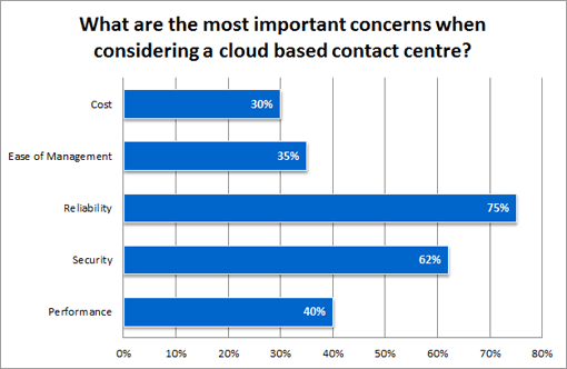 What-are-the-most-important-concerns-when-considering-a-cloud-based-contact-centre What-are-the-most-important-concerns-when-considering-a-cloud-based-contact-centre