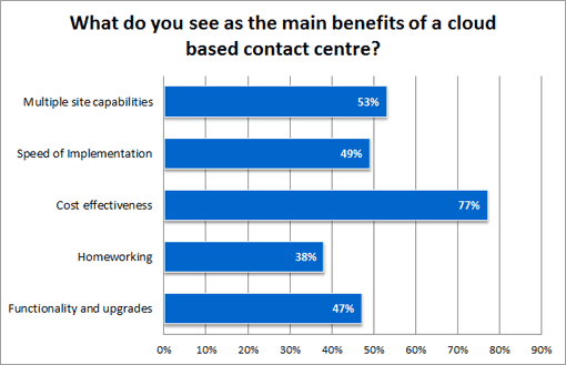 What-do-you-see-as-the-main-benefits-of-a-cloud-based-contact-centre
