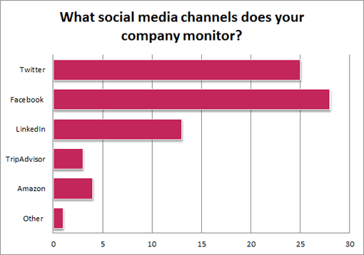 What-social-media-channels-does-your-company-monitor