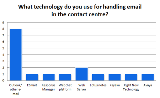 What-technology-do-you-use-for-handling-email-in-the-contact-centre