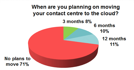 This poll was sourced from the article: Half of Contact Centres Now use Cloud-Based Business Applications