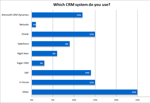 A graph depicting "Which CRM system do you use" 12% - Microsoft CRM Dynamics, 1% - Netsuite, 15% - Oracle, 9% - Salesforce, 6% - Right Now, 3% - Sugar CRM, 14% - SAP, 15% - In house, and 25% - Other