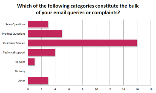 Which-of-the-following-categories-constitute-the-bulk-of-your-email-queries
