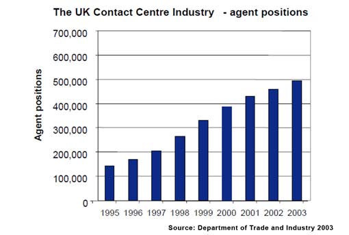 The rise in call centre agent positions